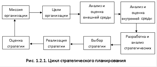 Лекция по теме Стратегическое планирование организации: стратегический анализ