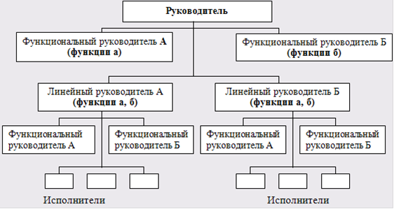 Недостатком функциональной структуры управления проектом является тест